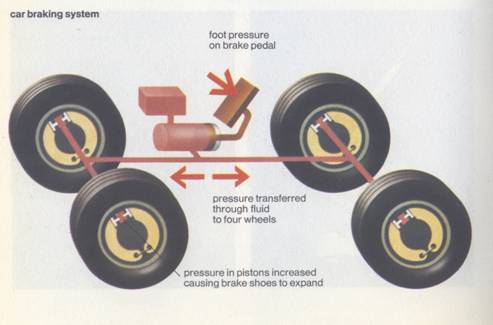 Car Braking System