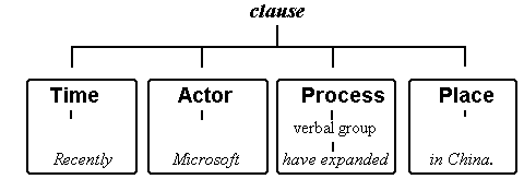 Constituents: Process