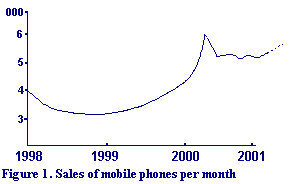 Phone sales
