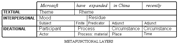 Metafunctional Layers